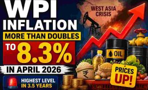 India’s Wholesale Price Index (WPI) inflation rose to 8.3% in April 2026